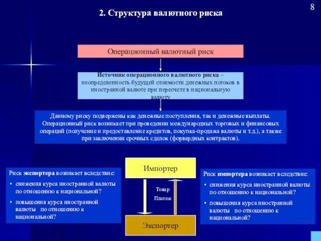 Данному риску подвержены как денежные поступления, так и денежные выплаты. Операционный риск