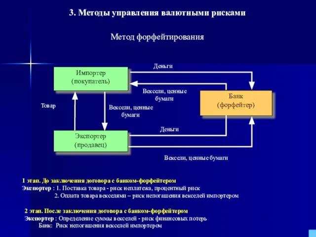 Вексели, ценные бумаги Вексели, ценные бумаги Деньги Банк (форфейтер) Экспортер (продавец) Импортер