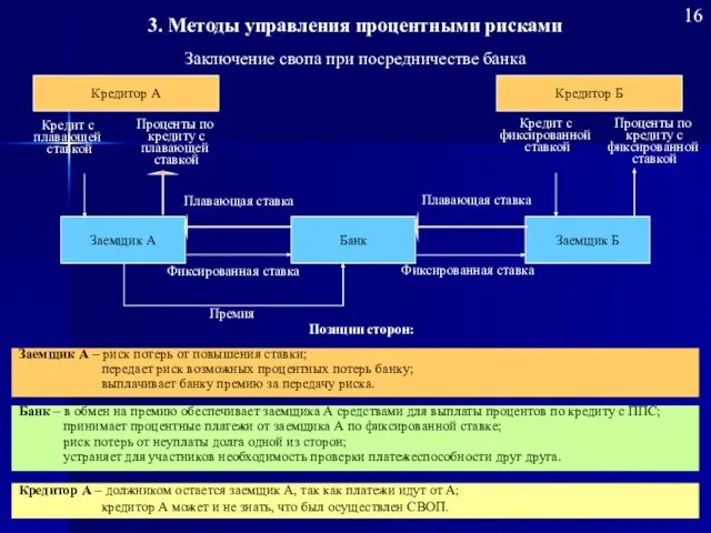 Заключение свопа при посредничестве банка Заемщик А Кредит с фиксированной ставкой Проценты