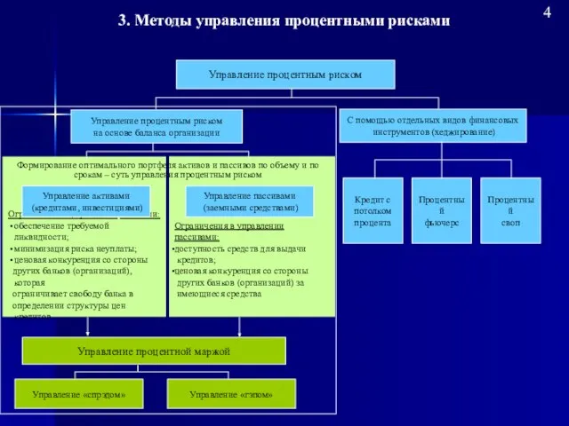 Ограничения в управлении активами: обеспечение требуемой ликвидности; минимизация риска неуплаты; ценовая конкуренция