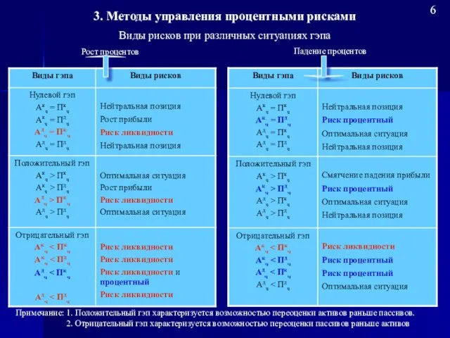 Рост процентов Падение процентов Виды рисков при различных ситуациях гэпа Примечание: 1.