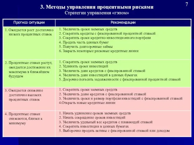 Стратегии управления «гэпом» 7 3. Методы управления процентными рисками