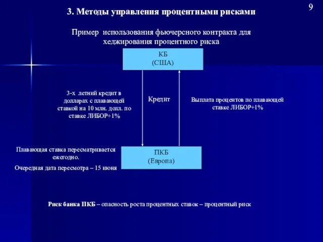 КБ (США) ПКБ (Европа) Выплата процентов по плавающей ставке ЛИБОР+1% Кредит Пример