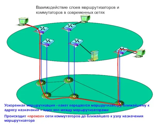 Взаимодействие слоев маршрутизаторов и коммутаторов в современных сетях Ускоренная маршрутизация - пакет