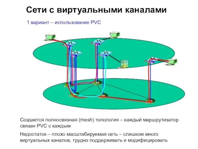 1 вариант – использование PVC Создается полносвязная (mesh) топология – каждый маршрутизатор