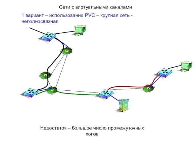 1 вариант – использование PVC – крупная сеть - неполносвязная Сети с