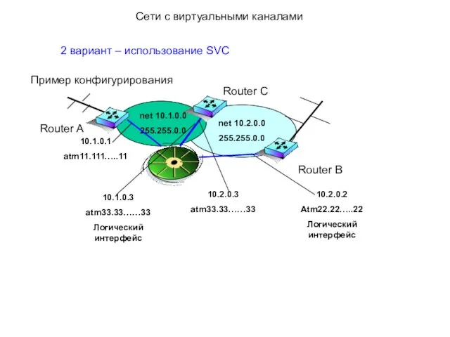 2 вариант – использование SVC Пример конфигурирования Сети с виртуальными каналами Router