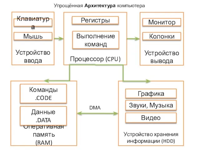 Устройство ввода Устройство вывода DMA Клавиатура Мышь Монитор Колонки Упрощённая Архитектура компьютера