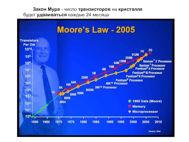 Закон Мура - число транзисторов на кристалле будет удваиваться каждые 24 месяца