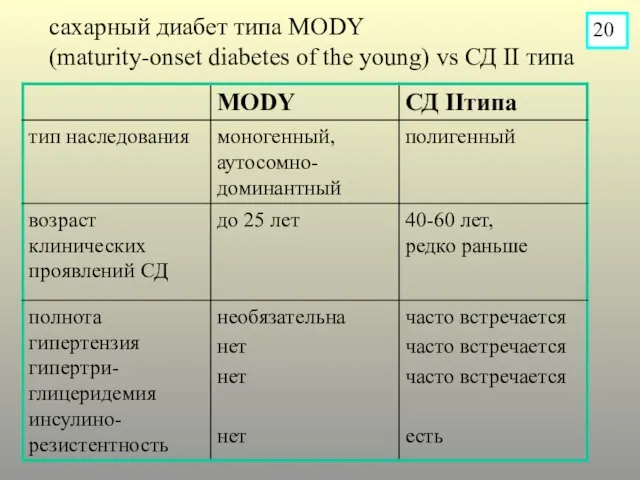 сахарный диабет типа MODY (maturity-onset diabetes of the young) vs СД II типа 20