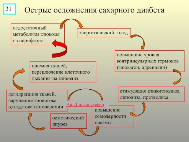 Острые осложнения сахарного диабета недостаточный метаболизм глюкозы на периферии повышение осмолярности плазмы