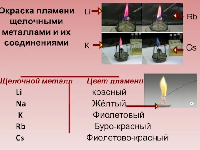 Щелочной металл Цвет пламени Li красный Na Жёлтый K Фиолетовый Rb Буро-красный