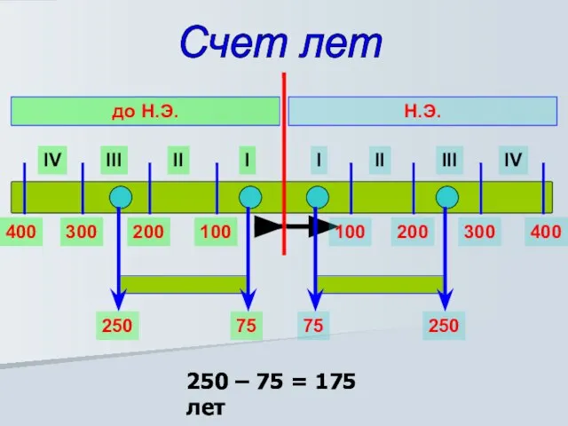 Счет лет I II III IV I II III IV Н.Э. до