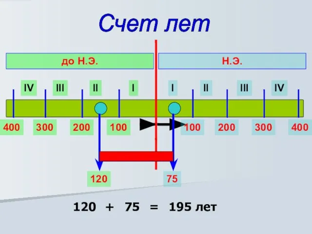 Счет лет I II III IV I II III IV Н.Э. до