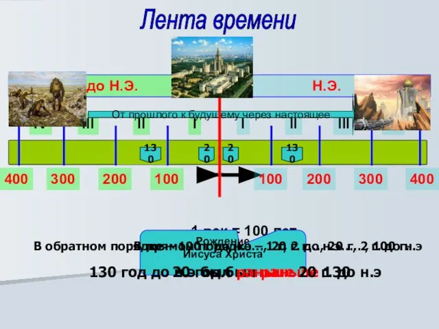 Лента времени I II III IV I II III IV Н.Э. до