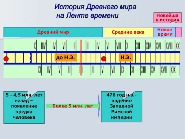 Древний мир 5 - 4,5 млн. лет назад – появление предка человека