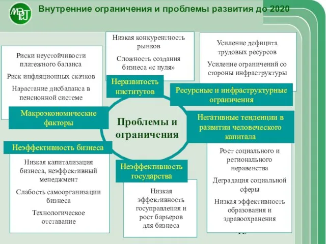 Низкая конкурентность рынков Сложность создания бизнеса «с нуля» Внутренние ограничения и проблемы