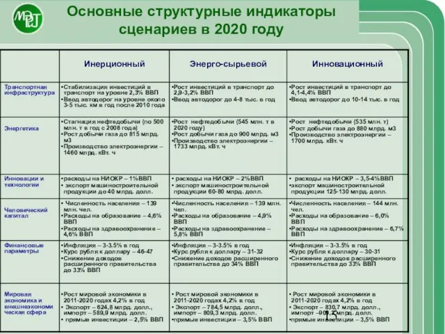 Основные структурные индикаторы сценариев в 2020 году