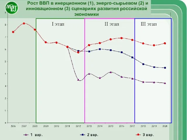 Рост ВВП в инерционном (1), энерго-сырьевом (2) и инновационном (3) сценариях развития