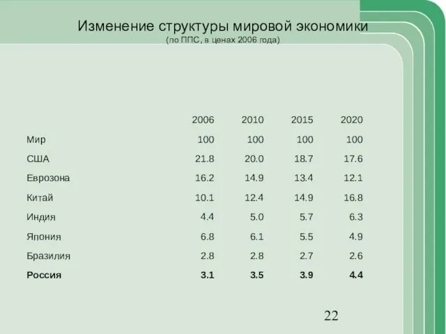 Изменение структуры мировой экономики (по ППС, в ценах 2006 года)