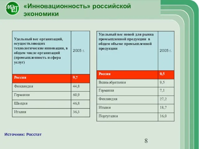 «Инновационность» российской экономики Источник: Росстат