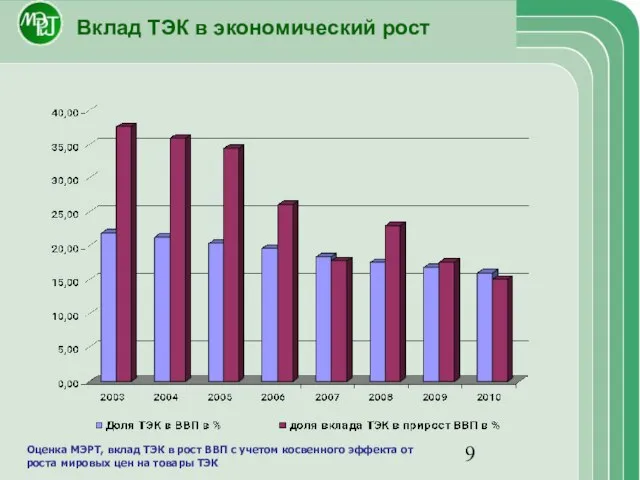 Вклад ТЭК в экономический рост Оценка МЭРТ, вклад ТЭК в рост ВВП