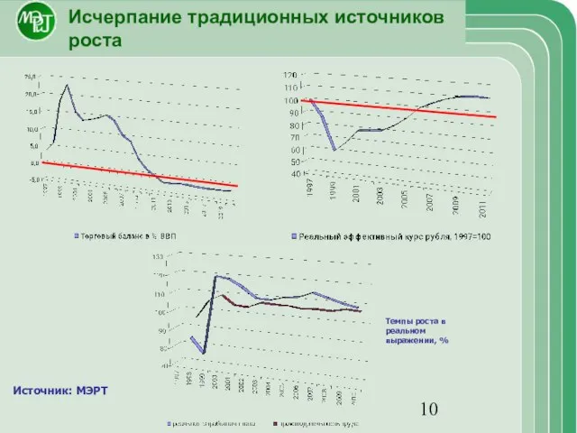 Исчерпание традиционных источников роста Источник: МЭРТ Темпы роста в реальном выражении, %