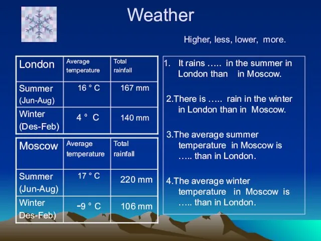 Weather Higher, less, lower, more. It rains ….. in the summer in