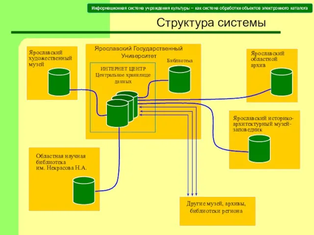 Ярославский Государственный Университет Библиотека Ярославский историко-архитектурный музей-заповедник Ярославский областной архив Областная научная