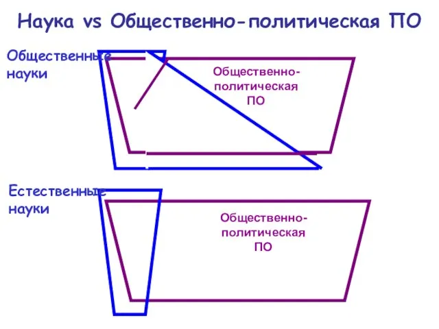 Общественно-политическая ПО Общественные науки Естественные науки Наука vs Общественно-политическая ПО Общественно-политическая ПО