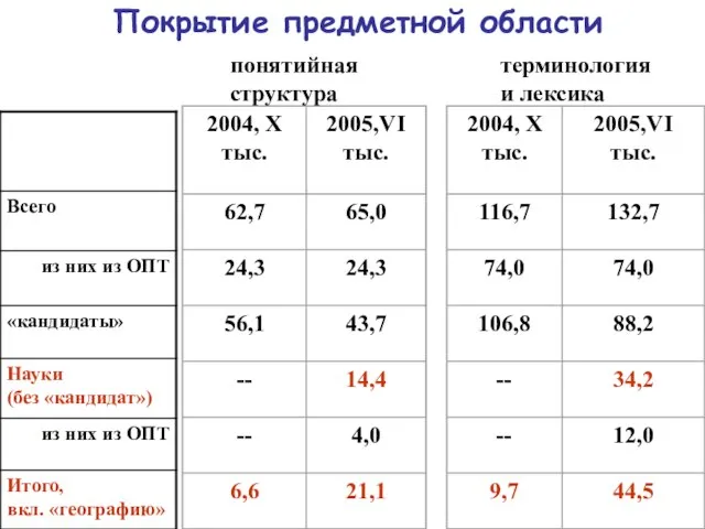 Покрытие предметной области понятийная структура терминология и лексика