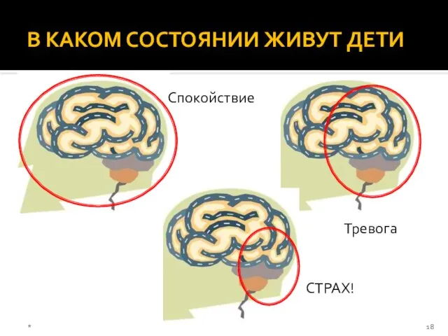 В КАКОМ СОСТОЯНИИ ЖИВУТ ДЕТИ * Спокойствие Тревога СТРАХ!