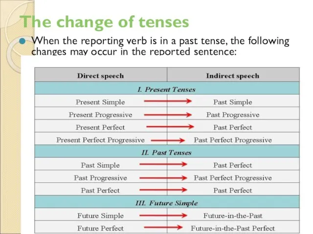 The change of tenses When the reporting verb is in a past