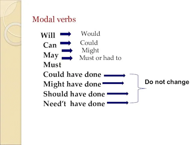 Modal verbs Will Can May Must Could have done Might have done