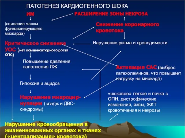 Активация САС (выброс катехоламинов, что повышает нагрузку на миокард)