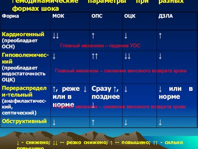 Гемодинамические параметры при разных формах шока ↓ - снижено; ↓↓ -- резко