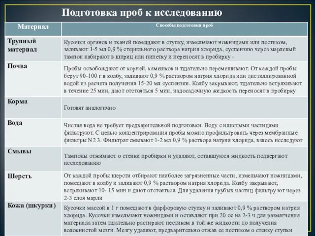 Подготовка проб к исследованию