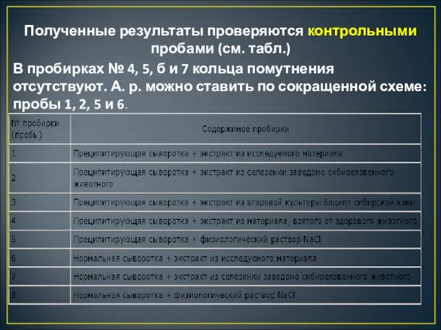 Полученные результаты проверяются контрольными пробами (см. табл.) В пробирках № 4, 5,