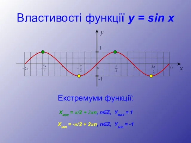 Властивості функції y = sin x Екстремуми функції: Хмах = π/2 +