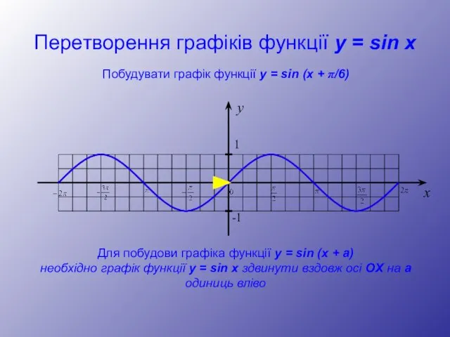 Перетворення графіків функції y = sin x y 1 -1 x Побудувати