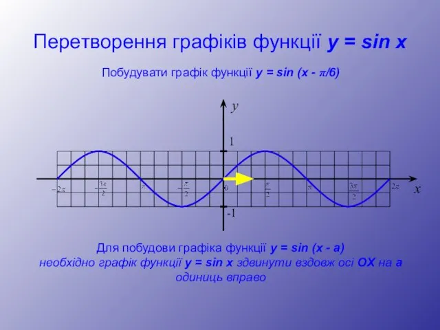 Перетворення графіків функції y = sin x y 1 -1 x Побудувати