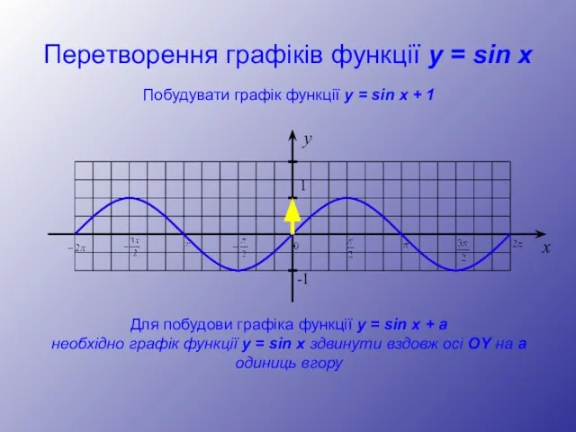 Перетворення графіків функції y = sin x y 1 -1 x Побудувати