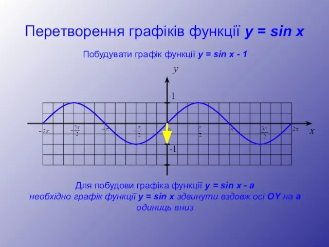 Перетворення графіків функції y = sin x y 1 -1 x Побудувати