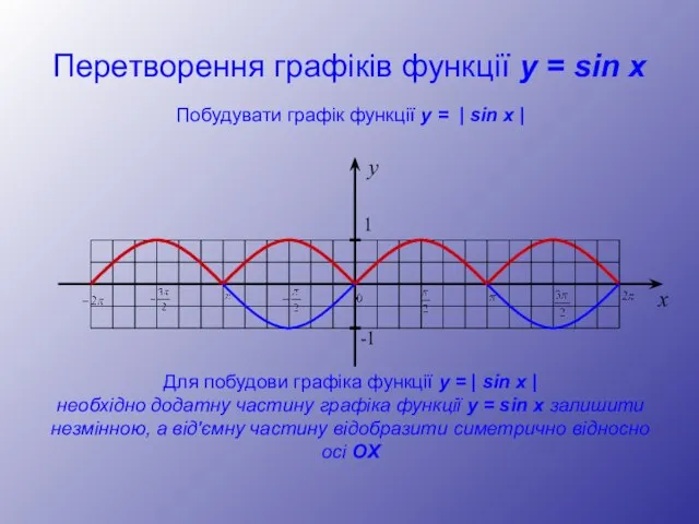 Перетворення графіків функції y = sin x y 1 -1 x Побудувати