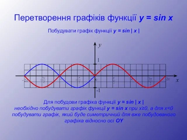 Перетворення графіків функції y = sin x y 1 -1 x Побудувати