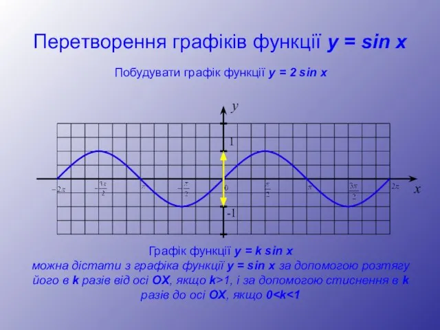 Перетворення графіків функції y = sin x y 1 -1 x Побудувати