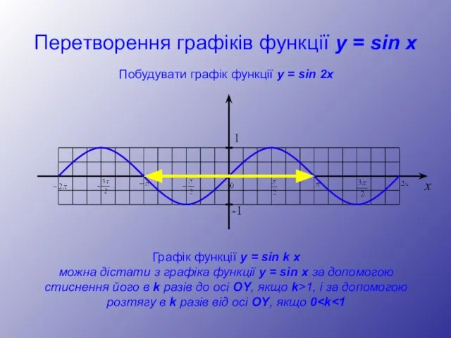 Перетворення графіків функції y = sin x Побудувати графік функції y =