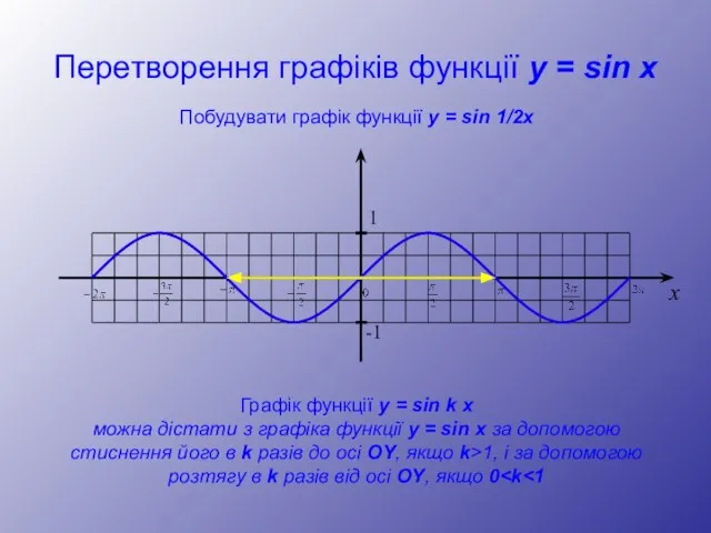 Перетворення графіків функції y = sin x Побудувати графік функції y =