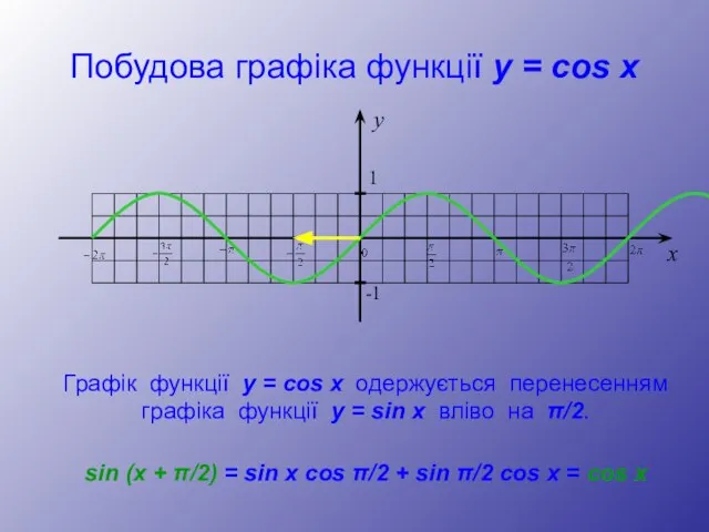 Побудова графіка функції y = cos x Графік функції у = cos