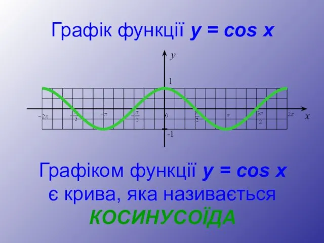 Графік функції y = cos x Графіком функції y = cos x